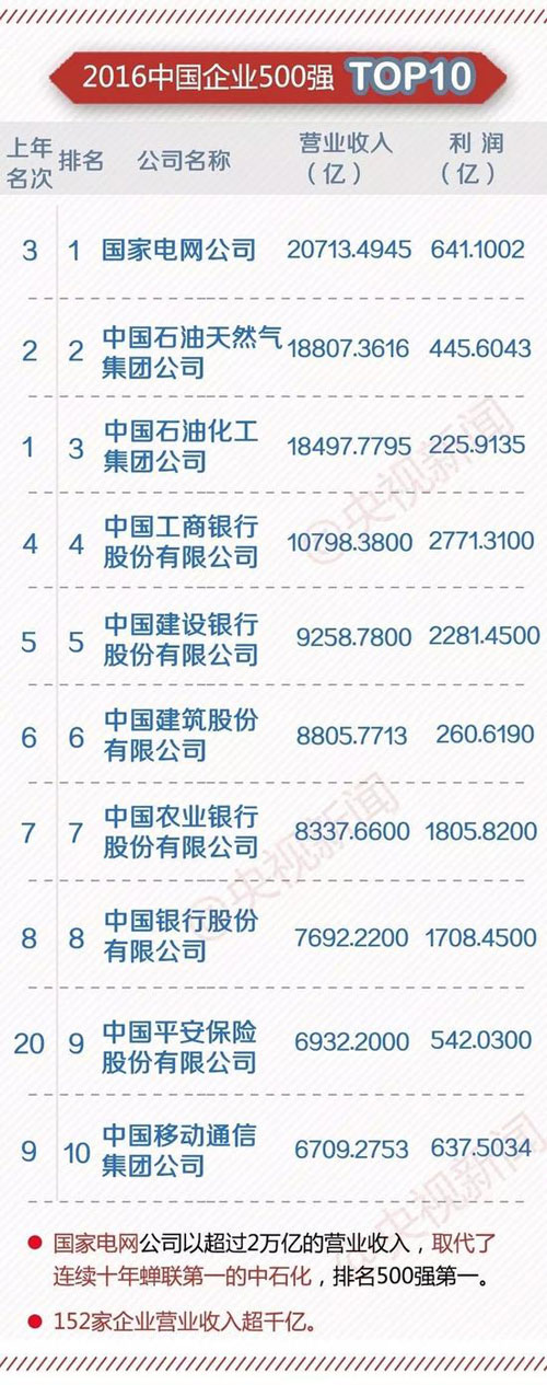 中國(guó)企業(yè)500強(qiáng) 最賺錢10家企業(yè)7家是銀行