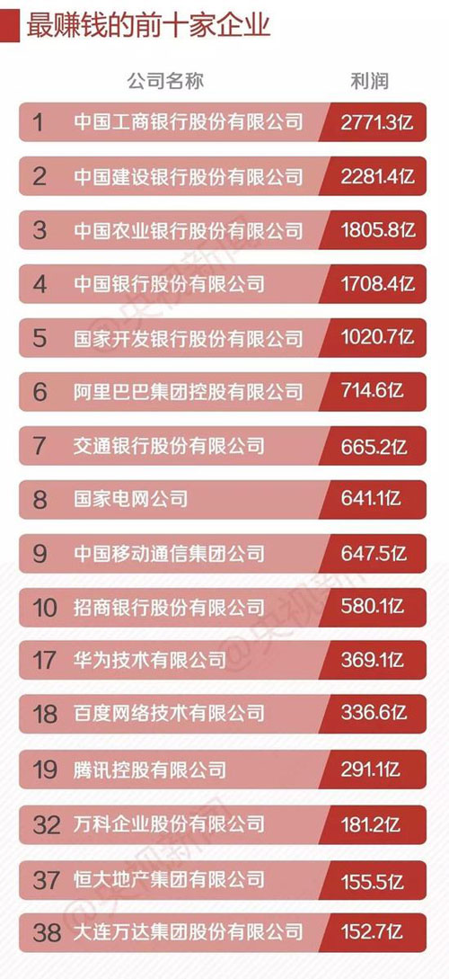 中國(guó)企業(yè)500強(qiáng) 最賺錢10家企業(yè)7家是銀行