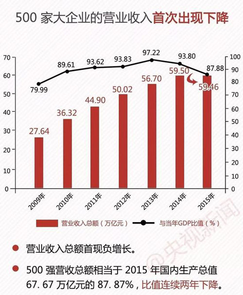 中國(guó)企業(yè)500強(qiáng) 最賺錢10家企業(yè)7家是銀行
