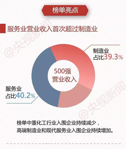 中國(guó)企業(yè)500強(qiáng) 最賺錢10家企業(yè)7家是銀行