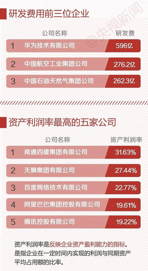 中國(guó)企業(yè)500強(qiáng) 最賺錢10家企業(yè)7家是銀行