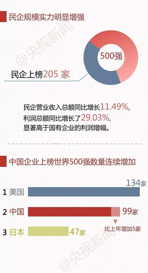 中國(guó)企業(yè)500強(qiáng) 最賺錢10家企業(yè)7家是銀行