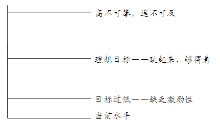 關(guān)于目標(biāo) 你一定要知道的五個(gè)問(wèn)題