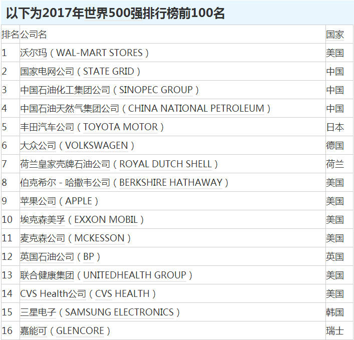 2017年《財富》世界500強發(fā)布：阿里騰訊首次上榜