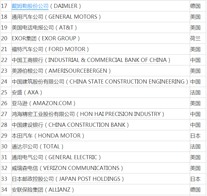 2017年《財富》世界500強發(fā)布：阿里騰訊首次上榜