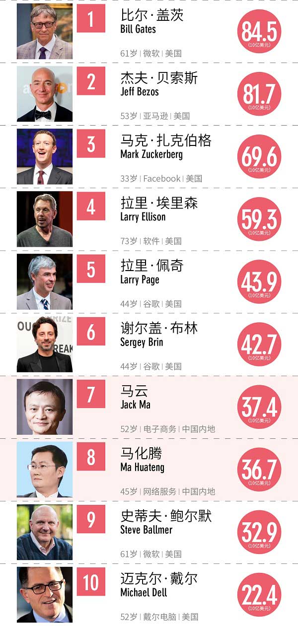 2017福布斯全球科技界富豪榜：馬云、馬化騰進(jìn)前十