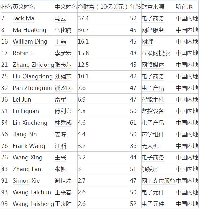 2017福布斯全球科技界富豪榜：馬云、馬化騰進(jìn)前十