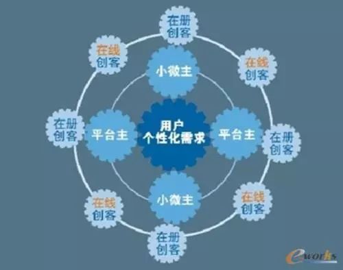 海爾怎么打造小微型組織？