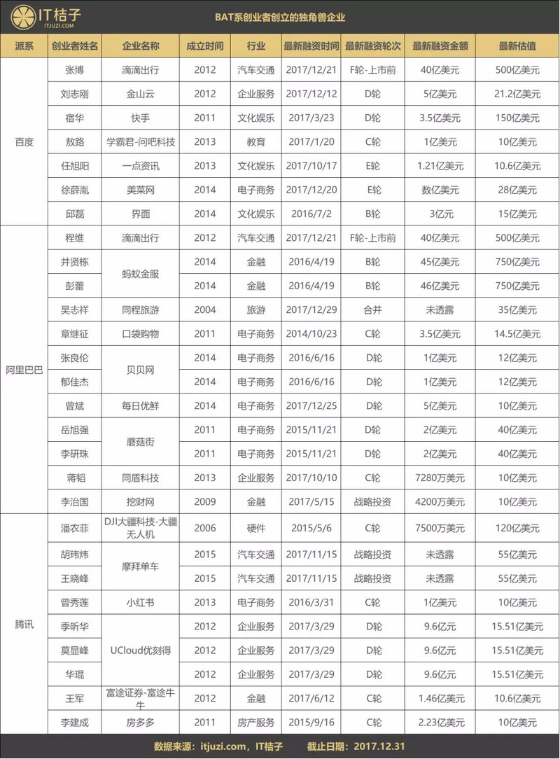 創(chuàng)業(yè)者有BAT背景重要嗎？這些獨角獸企業(yè)背后都有他們身影
