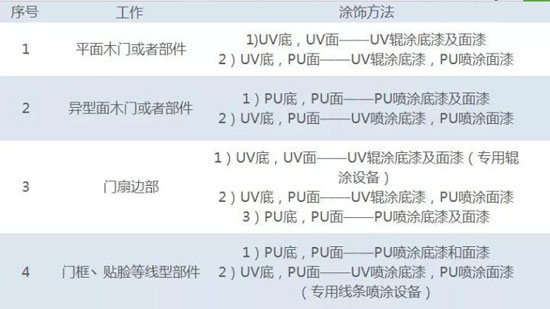 史上最全木門UV輥涂工藝詳解！