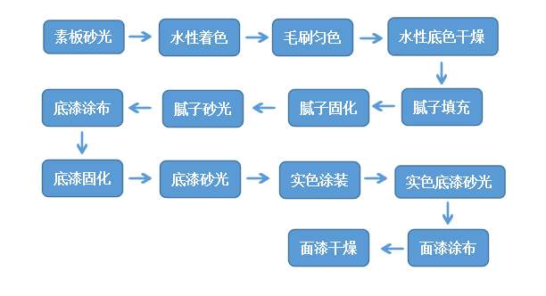 史上最全木門UV輥涂工藝詳解！