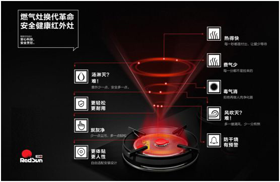 紅日廚衛(wèi)激流勇進(jìn)  紅外灶優(yōu)勢(shì)促進(jìn)品類(lèi)拓展