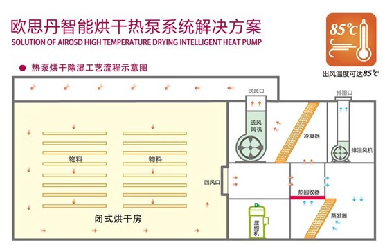 歐思丹空氣源熱泵 熱泵烘干，預計萬億藍海市場