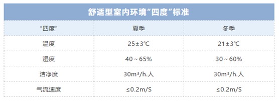 歐思丹詮釋“四度”新標(biāo)準(zhǔn)，輕松打造健康舒適室內(nèi)環(huán)境
