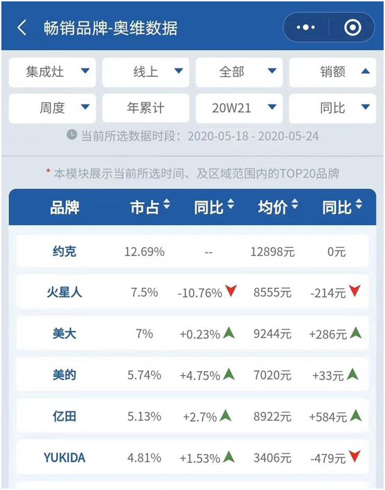 創(chuàng)新實力支撐 YORK約克擔當“中國十大集成灶品牌”稱號 創(chuàng)新實力支撐 YORK約克擔當“中國十大集成灶品牌”稱號
