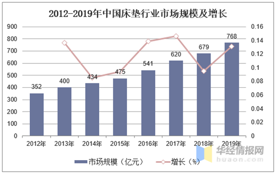 競爭風浪迭起 棕彩·棕床墊致力整合營銷突圍而上