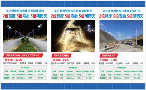 為實現(xiàn)國家“碳中和”目標(biāo)，宇之源太陽能路燈在行動!