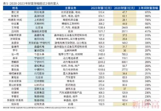 《財(cái)富》新五百富豪榜發(fā)布:新能源造富實(shí)力驚人!
