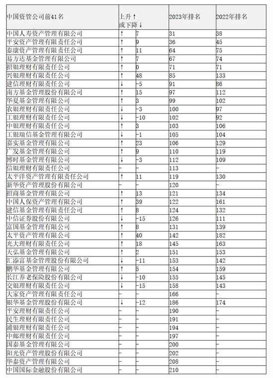 全球500強(qiáng)資管機(jī)構(gòu)揭曉10家中國公司闖入百強(qiáng)