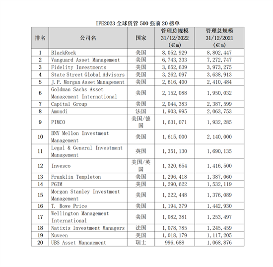 全球500強(qiáng)資管機(jī)構(gòu)揭曉10家中國公司闖入百強(qiáng)