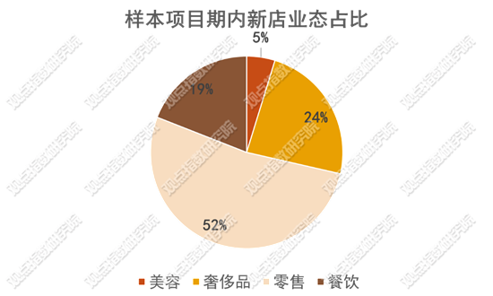 商業(yè)管理：2023年6月商業(yè)地產(chǎn)零售業(yè)態(tài)發(fā)展報告