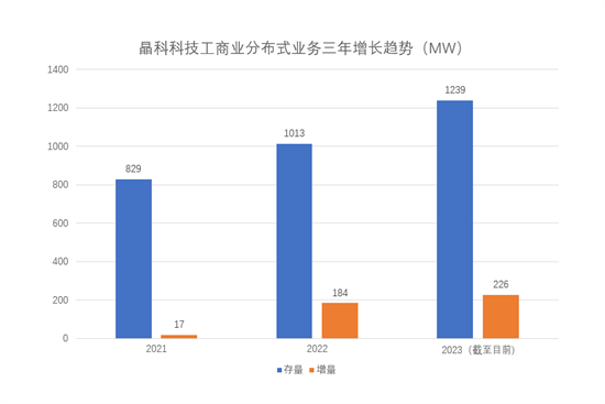 晶科科技連續(xù)兩年蟬聯(lián)“工商業(yè)領(lǐng)軍投資商”獎(jiǎng)!